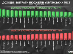 Херсон стал лидером антирейтинга по бюджетным доходам и расходам горожан