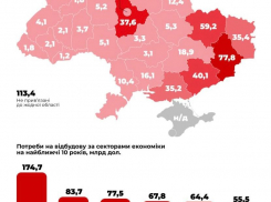 Для восстановления Херсонской области потребуется 35,2 млрд долларов