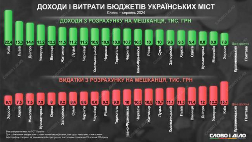 Херсон стал лидером антирейтинга по бюджетным доходам и расходам горожан