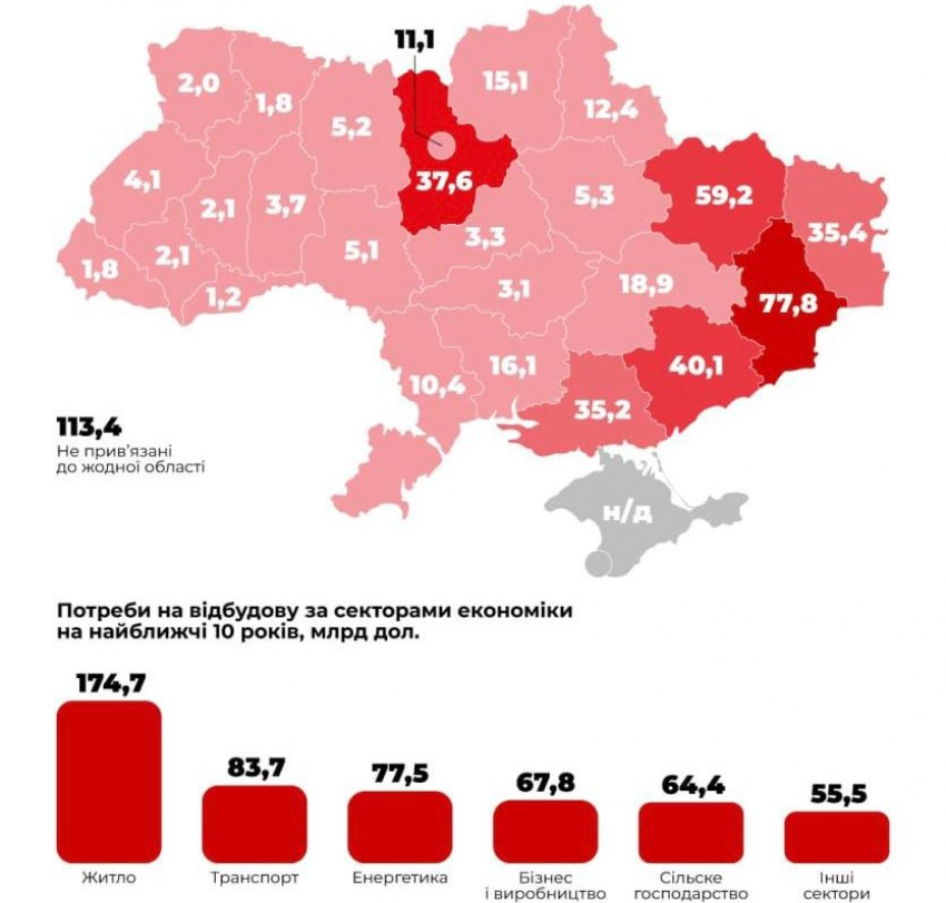 Для восстановления Херсонской области потребуется 35,2 млрд долларов